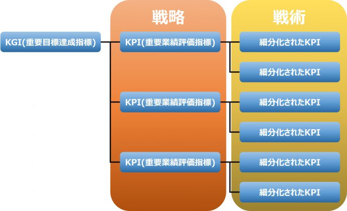 戦略と戦術　KPI