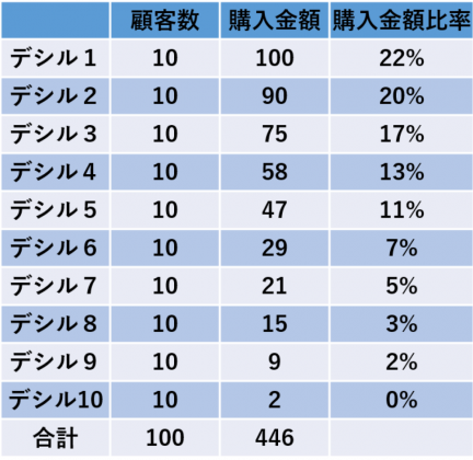 デシル分析