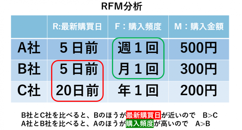 RFM分析