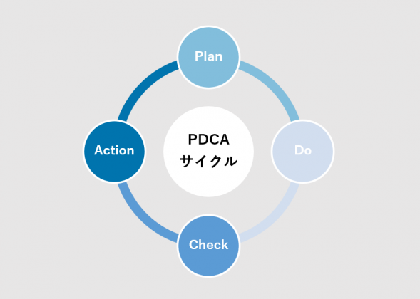 PDCAサイクル　SFA/CRMちきゅう