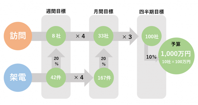 KPIの設定は自社の数字の把握から