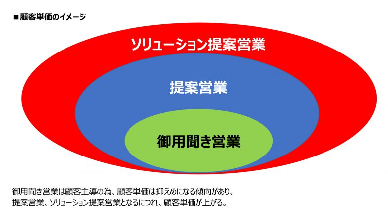 御用聞き営業、低姉偉業、ソリューション営業