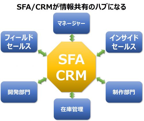 SFA インサイドセールス