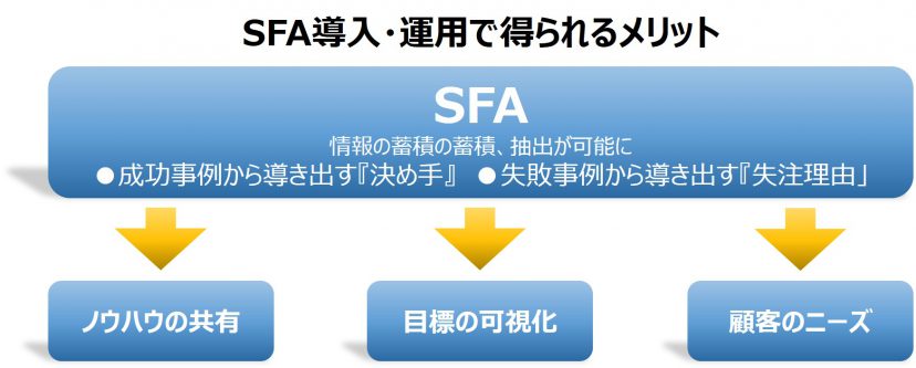 SFA　メリット