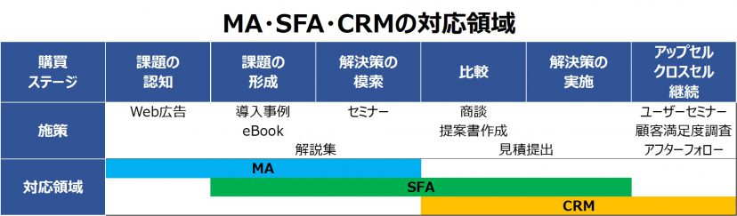 MA　SFA　CRM 　領域