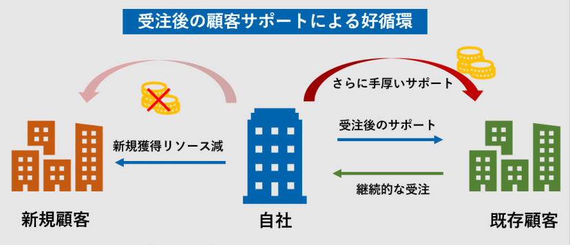 顧客サポート　メリット