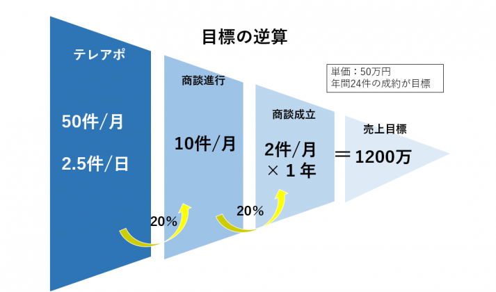 営業計画　立て方