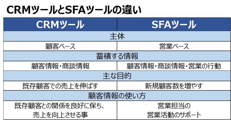 SFA　CRM　違い