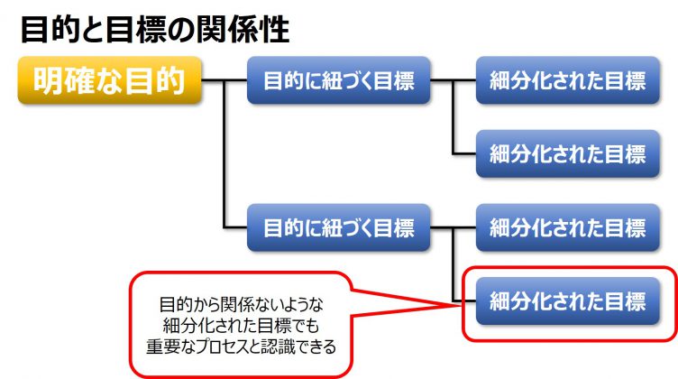 目標と目的