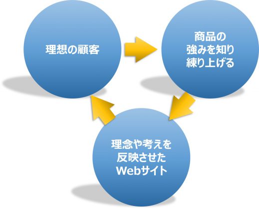 新規顧客　獲得