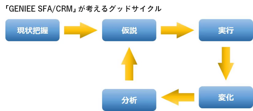 自社商品がフィットする顧客層を明確にし、ターゲットを絞る