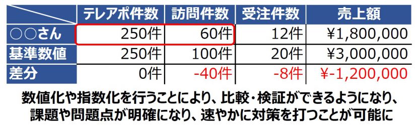 営業に関する正確な数値を基に検証・改善することが大事