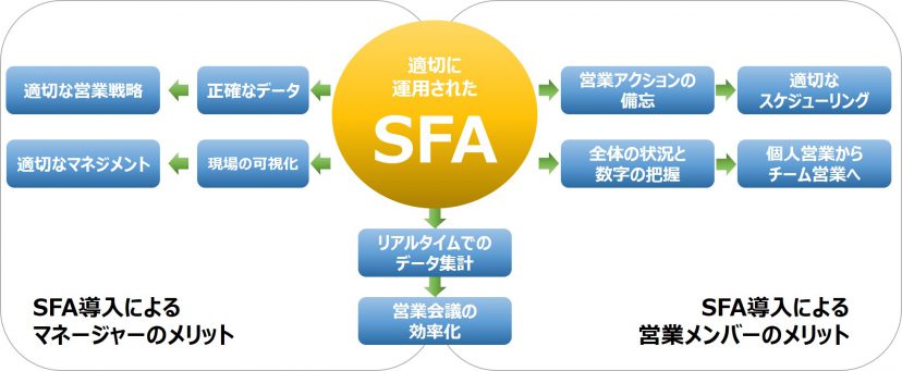 SFAメリット　マネージャー　現場