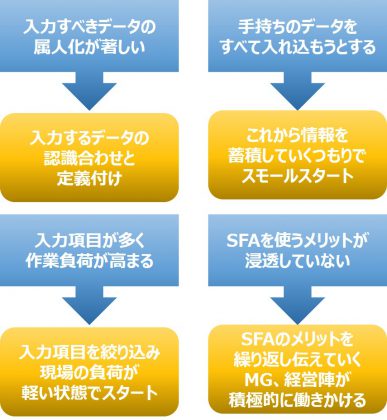 SFA　成功例