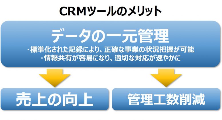 CRM　メリット