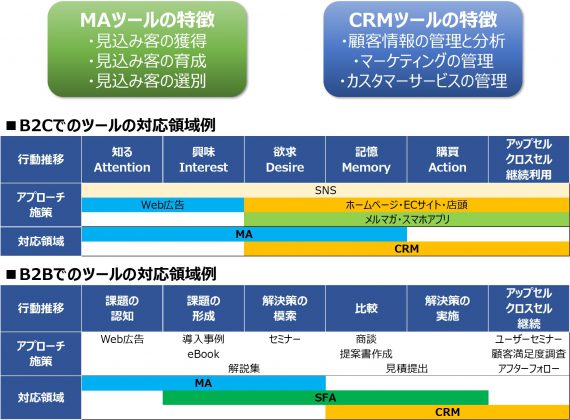 MA　CRM　違い