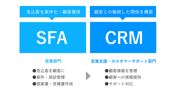 SFA/CRMについて