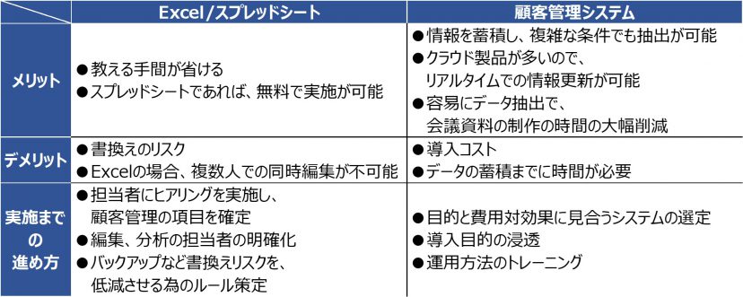 代表的な2つの顧客管理方法