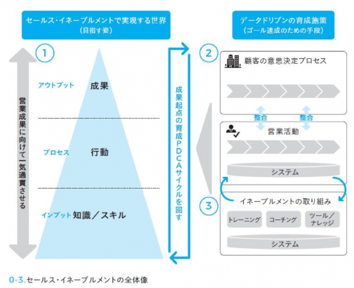 セールス・イネーブルメント