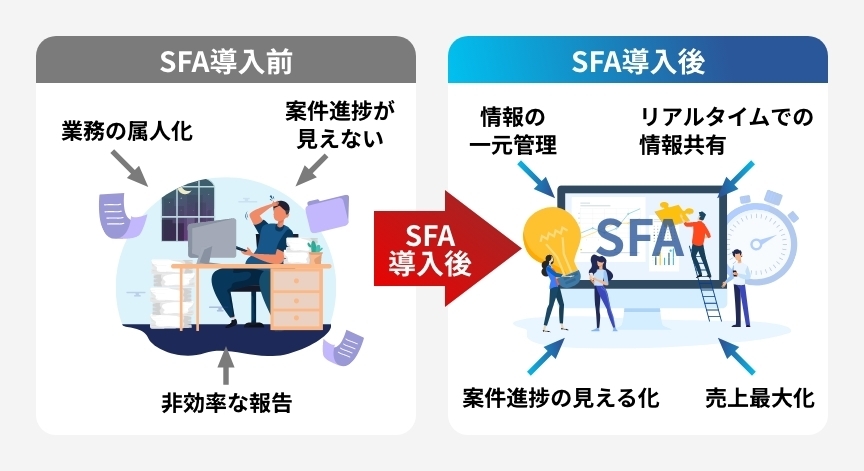 SFA(営業支援システム)とは