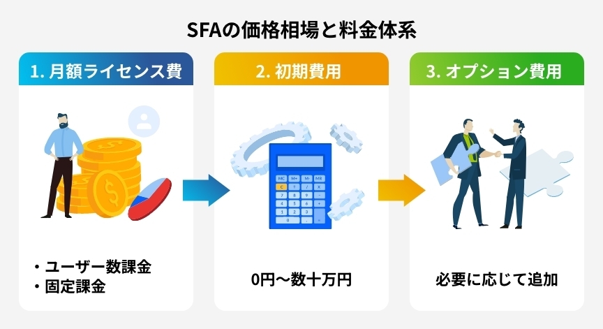 SFAの価格相場と料金体系