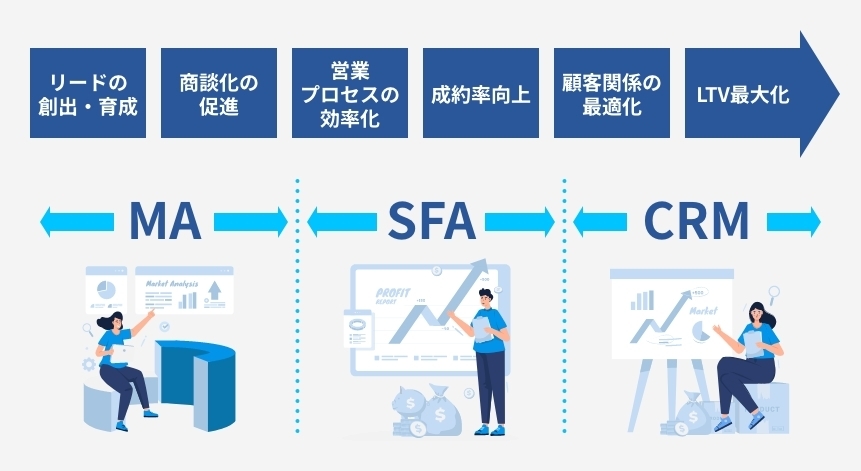 SFAとCRM・MAの違い