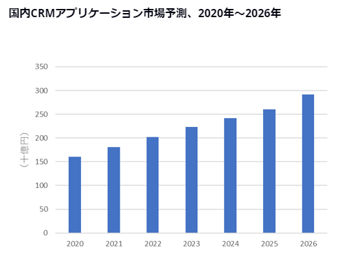 CRMの日本市場について