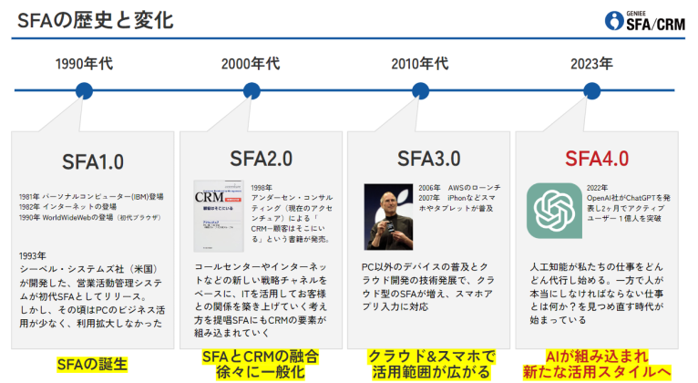 SFAの歴史と活用