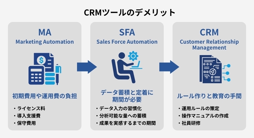 CRMツールのデメリット
