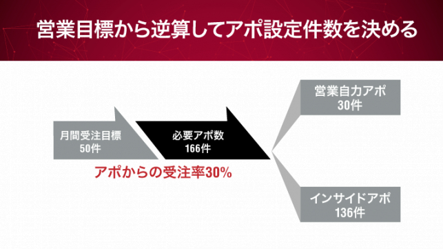 インサイドセールスで成果を出す５つのポイント_5