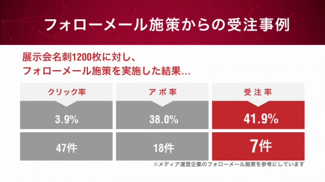 展示会の獲得名刺で受注件数を伸ばすには？_6