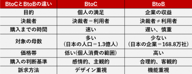 BtoCマーケティングとBtoBマーケティングの違い～最新マーケティング手法まで徹底解剖～_1