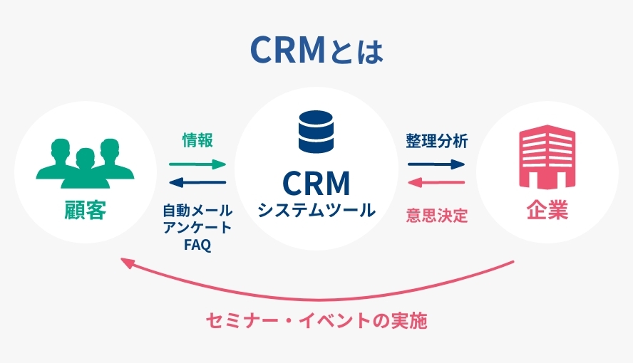 CRMツールとは？