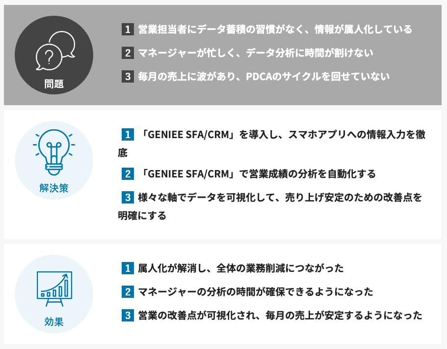 CRMツール導入後の成功事例をご紹介