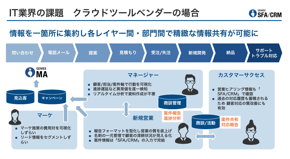 BtoB企業におけるCRM活用の3つのメリット