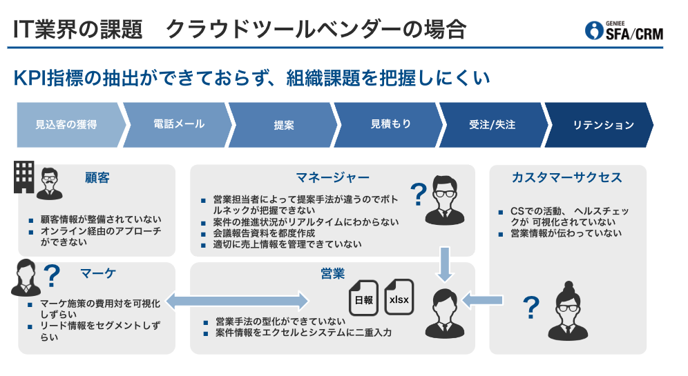 BtoB企業にCRMが必要な理由とは？