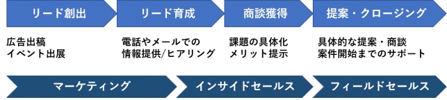 業務効率を改善！インサイドセールスという注目の営業手法をご紹介_2