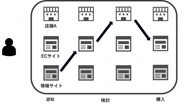 成功企業から学ぶオムニチャネル戦略成功のコツとは_5