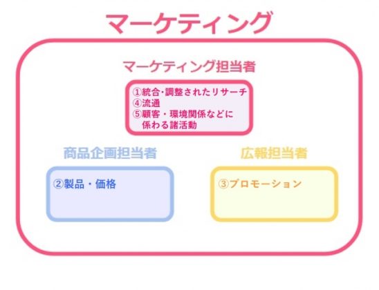 マーケティングとは？～知っておくべき基礎知識～_1