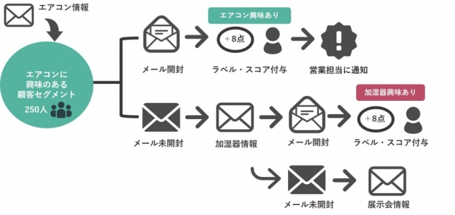 マーケティングオートメーションとは？～仕組みの基本を理解する～_5