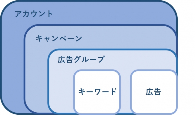 【初心者向け】リスティング広告の基礎知識～準備から基礎的な運用実務まで～_5