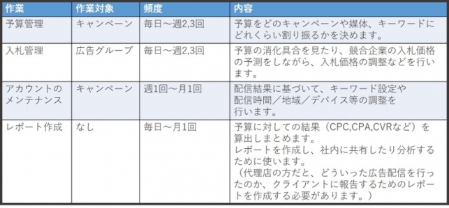 【初心者向け】リスティング広告の基礎知識～準備から基礎的な運用実務まで～_6