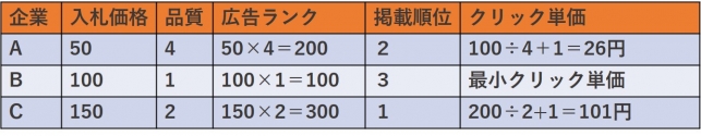 【初心者向け】リスティング広告の基礎知識～準備から基礎的な運用実務まで～_4