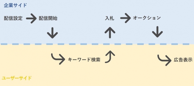 【初心者向け】リスティング広告の基礎知識～準備から基礎的な運用実務まで～_3