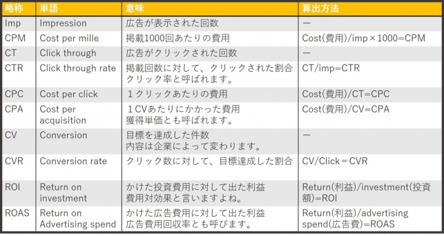 【初心者向け】リスティング広告の基礎知識～準備から基礎的な運用実務まで～_7