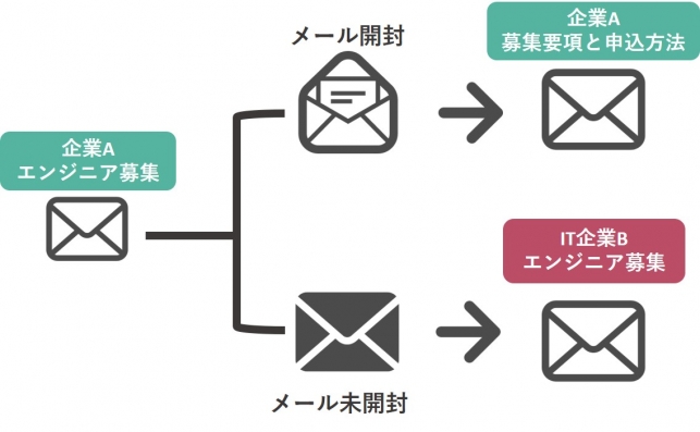 集客力UP！効果抜群の『掘り起こし術』とは？_4