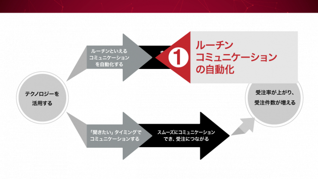 問い合わせからの受注率を3.5倍にアップさせた実践事例_6