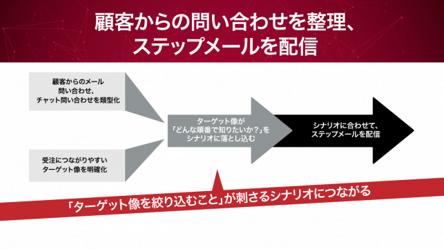 問い合わせからの受注率を3.5倍にアップさせた実践事例_6