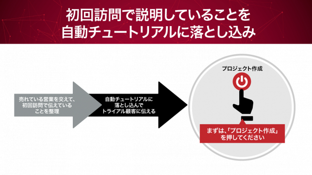 問い合わせからの受注率を3.5倍にアップさせた実践事例_7