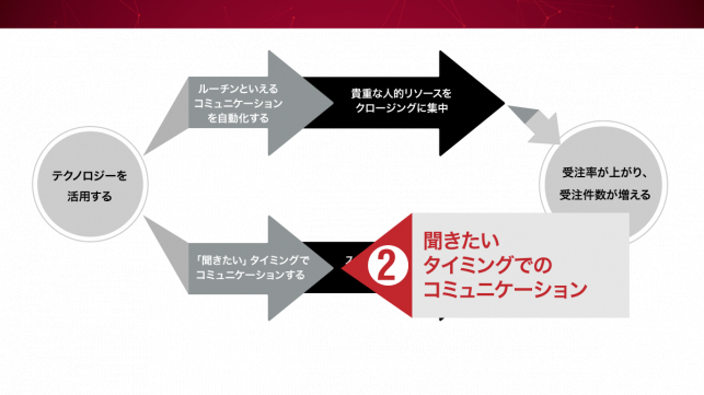 問い合わせからの受注率を3.5倍にアップさせた実践事例_8